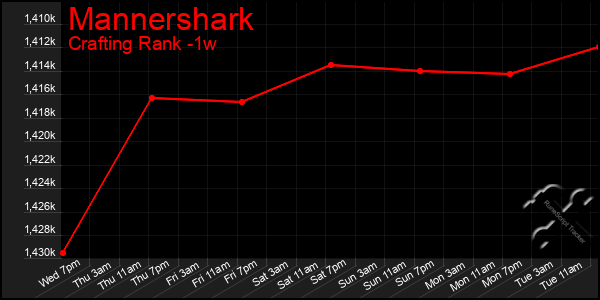 Last 7 Days Graph of Mannershark