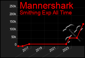 Total Graph of Mannershark