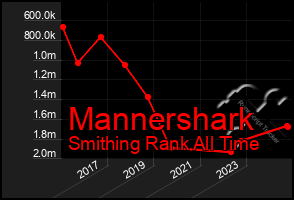 Total Graph of Mannershark