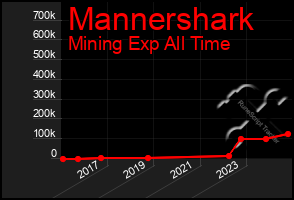 Total Graph of Mannershark