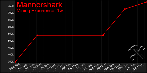 Last 7 Days Graph of Mannershark