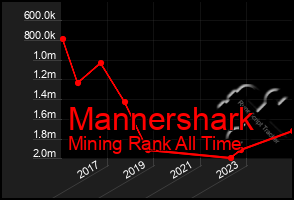 Total Graph of Mannershark