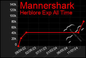 Total Graph of Mannershark