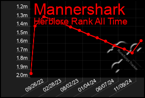 Total Graph of Mannershark