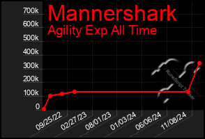 Total Graph of Mannershark