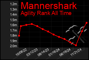 Total Graph of Mannershark