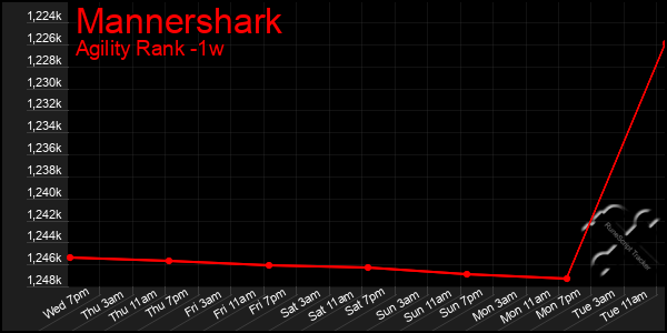 Last 7 Days Graph of Mannershark