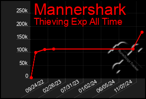 Total Graph of Mannershark