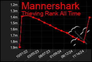 Total Graph of Mannershark