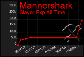 Total Graph of Mannershark