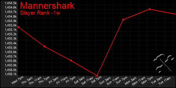 Last 7 Days Graph of Mannershark