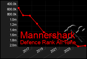 Total Graph of Mannershark