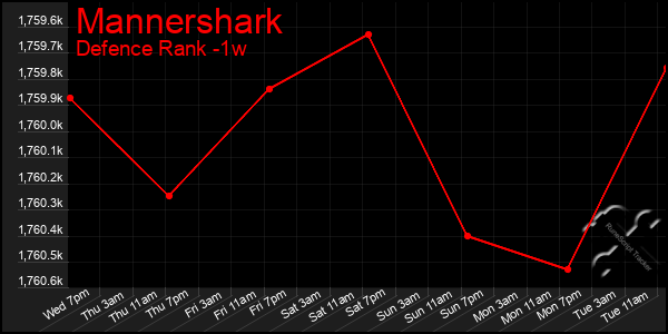 Last 7 Days Graph of Mannershark