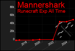 Total Graph of Mannershark