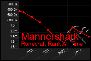 Total Graph of Mannershark