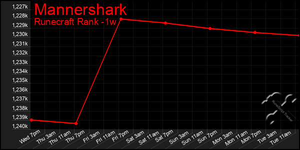 Last 7 Days Graph of Mannershark