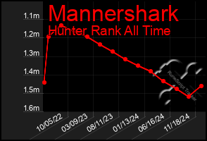 Total Graph of Mannershark