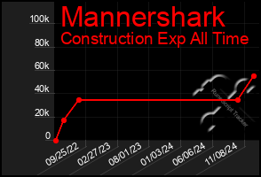 Total Graph of Mannershark