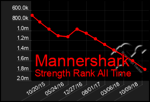 Total Graph of Mannershark