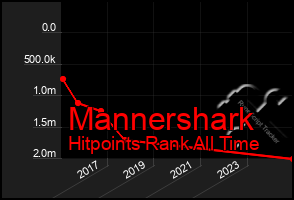 Total Graph of Mannershark