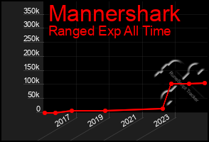 Total Graph of Mannershark