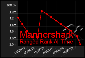 Total Graph of Mannershark