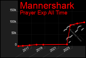 Total Graph of Mannershark