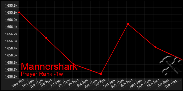 Last 7 Days Graph of Mannershark