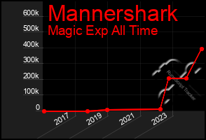 Total Graph of Mannershark