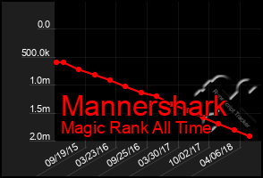 Total Graph of Mannershark