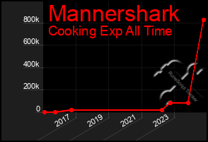 Total Graph of Mannershark