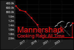 Total Graph of Mannershark