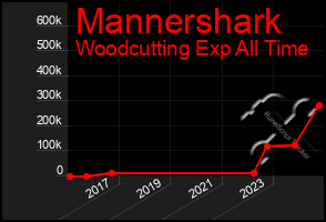 Total Graph of Mannershark