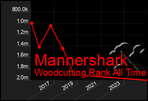 Total Graph of Mannershark