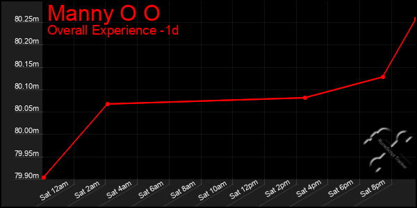 Last 24 Hours Graph of Manny O O
