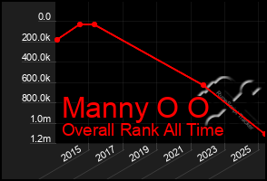 Total Graph of Manny O O