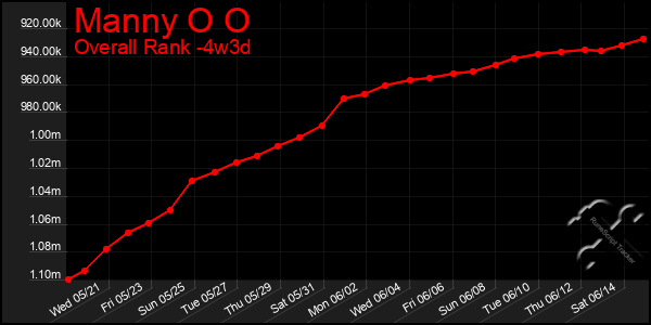 Last 31 Days Graph of Manny O O