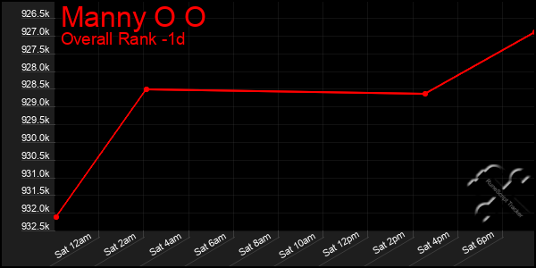 Last 24 Hours Graph of Manny O O