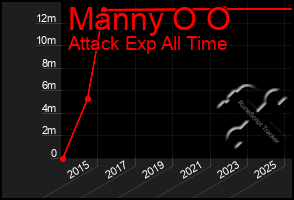 Total Graph of Manny O O