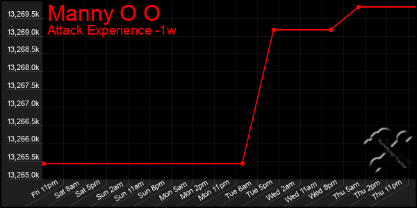 Last 7 Days Graph of Manny O O