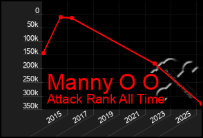 Total Graph of Manny O O