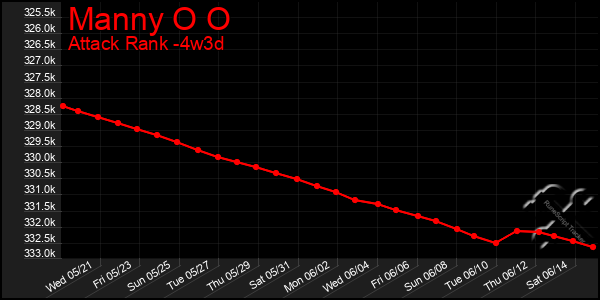 Last 31 Days Graph of Manny O O
