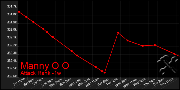 Last 7 Days Graph of Manny O O