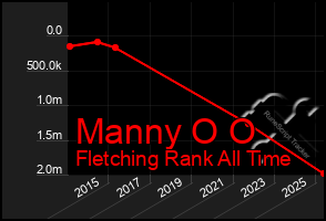 Total Graph of Manny O O
