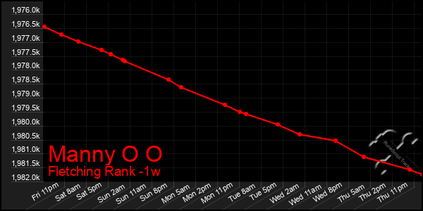 Last 7 Days Graph of Manny O O