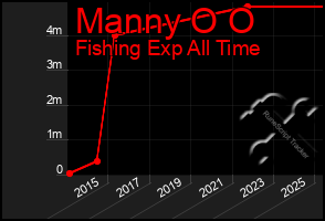 Total Graph of Manny O O
