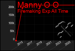Total Graph of Manny O O