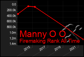 Total Graph of Manny O O