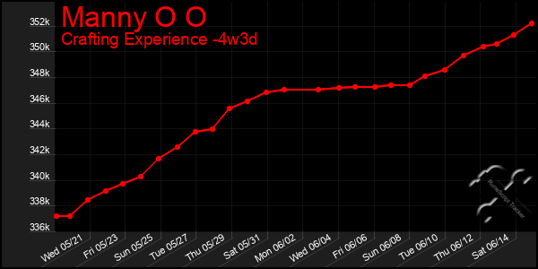 Last 31 Days Graph of Manny O O