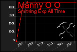 Total Graph of Manny O O